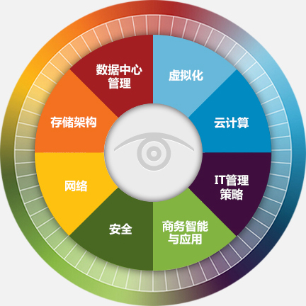 TechTarget中国结构图